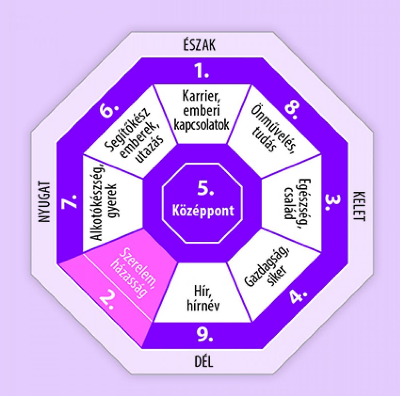 A szerelem, h&aacute;zass&aacute;g &eacute;letter&uuml;let