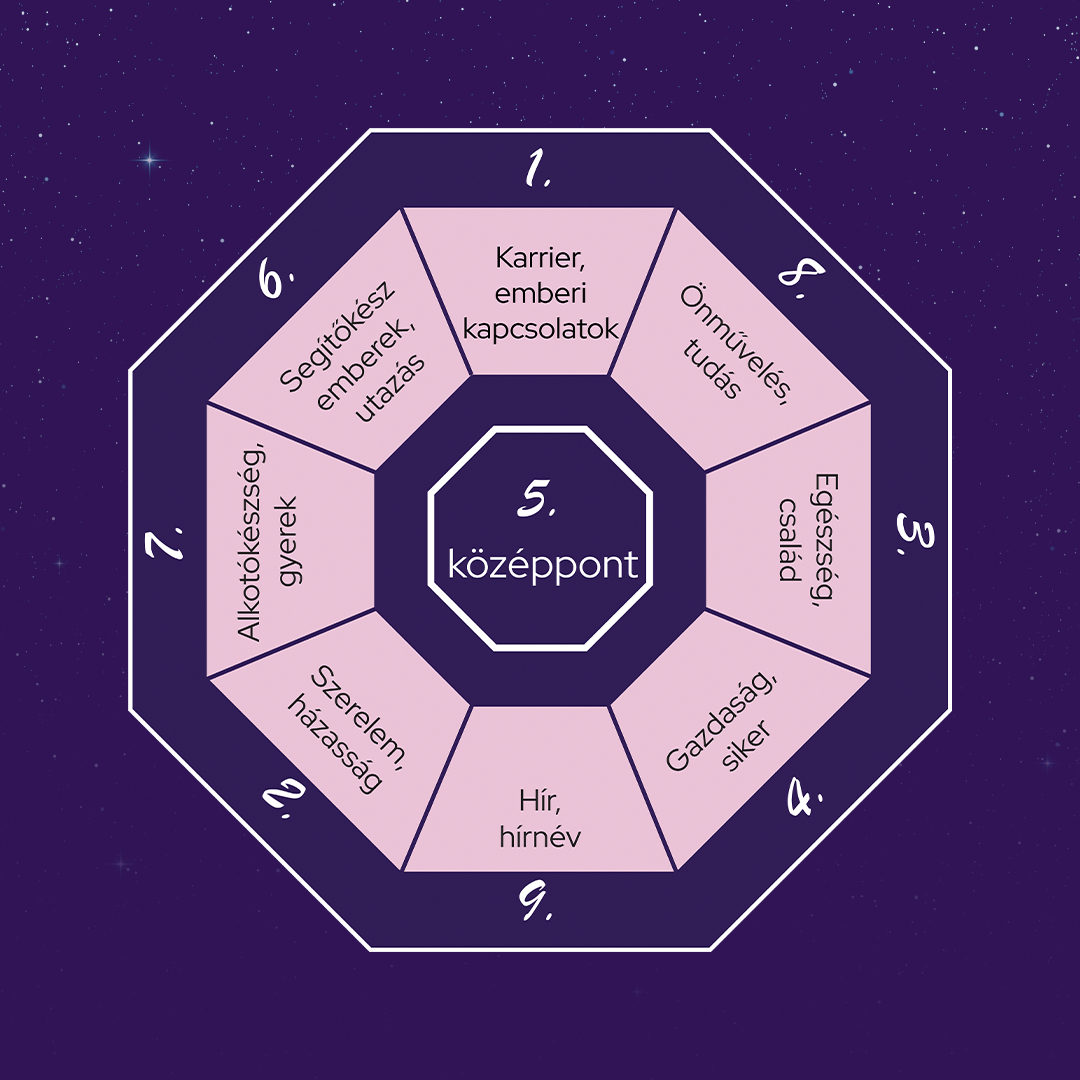 A B&aacute;gua-t&eacute;rk&eacute;p seg&iacute;ts&eacute;g&eacute;vel meg&aacute;ll&iacute;pthatod, a lak&aacute;s adott r&eacute;sze melyik &eacute;letter&uuml;letnek felel meg